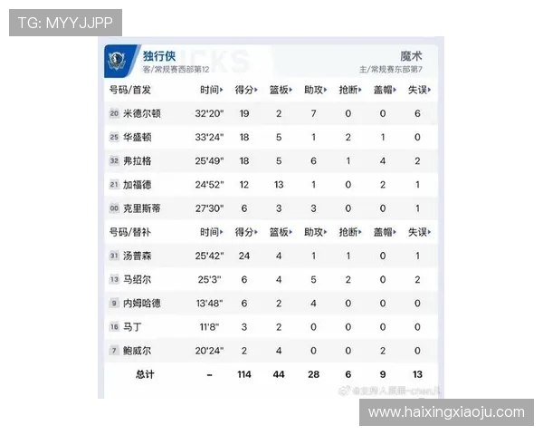 克莱三分火力全开独得24分但球队仍遭遇失利正负值表现亮眼